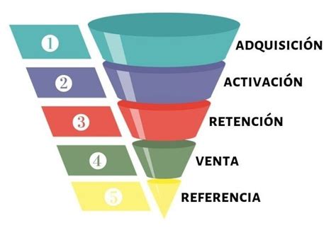 Soviético Leche Humedad que es un embudo de venta tenaz pasatiempo Recitar