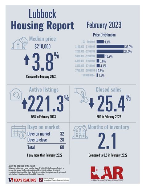 Lubbock TX Real Estate Market Stats - UPDATED for June 2025