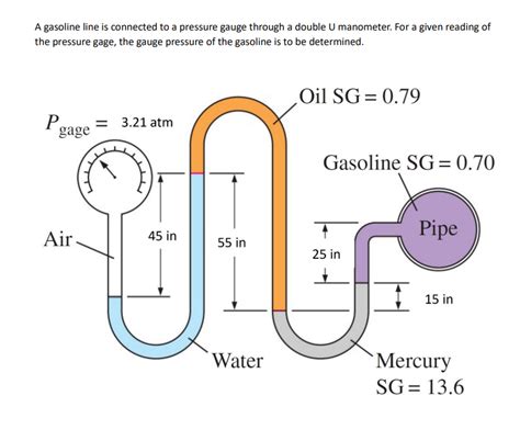 Solved A Gasoline Line Is Connected To A Pressure Gauge Chegg