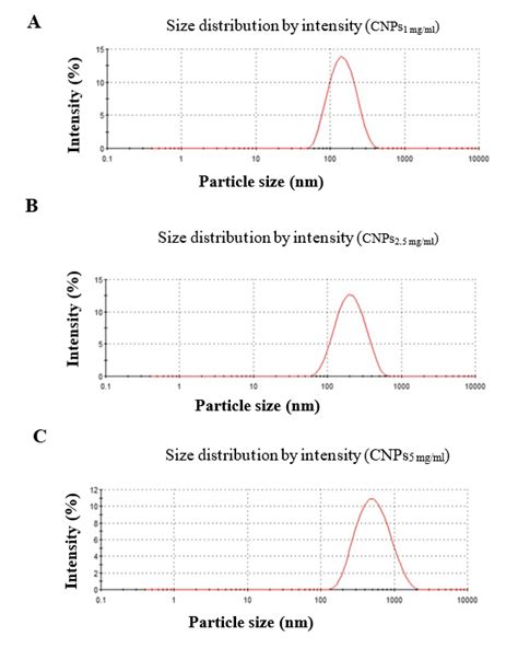 Dls Spectra On Of Hydrodynamic Size Distribution Of Synthesized Nps