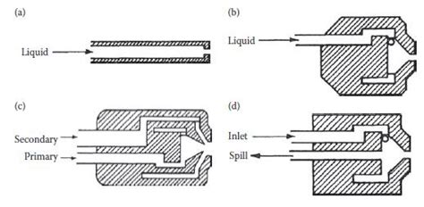 types  pressure swirl atomizers  plain orifice