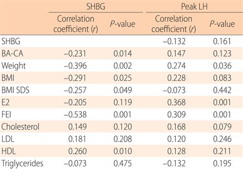 Sex Hormone Binding Globulin Free Estradiol Index And Lipid Profiles