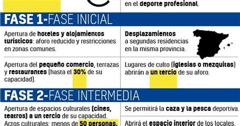 Fases Del Desconfinamiento