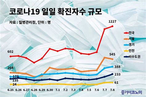 코로나 4차 유행 진입악화되면 7월말 2140명 중기이코노미