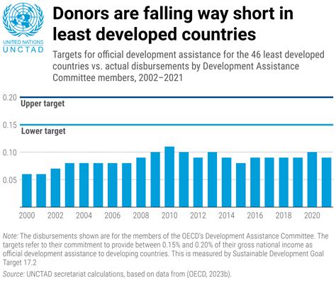 The Least Developed Countries Report 2023 UNCTAD