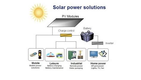 The Many Applications of Solar Energy