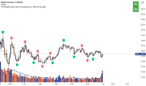 Tthld Higher High Lower Low Detector Indicator By Shkspr