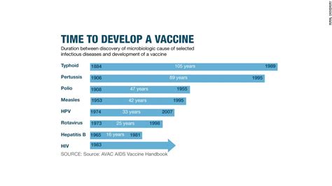 Are We On The Road To An Hiv Vaccine