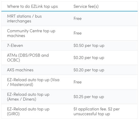 7 things you probably didn't know about your ez-link card, Singapore ...