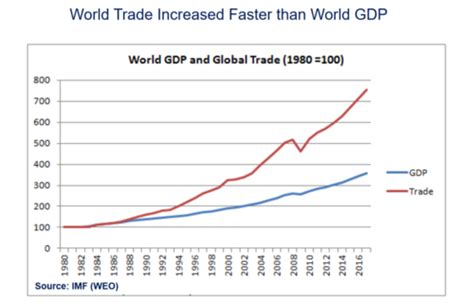 Globalisation Flashcards Quizlet