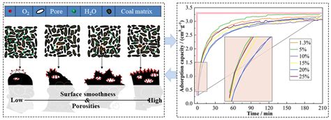 multi method analysis   nonlinear influence  moisture content