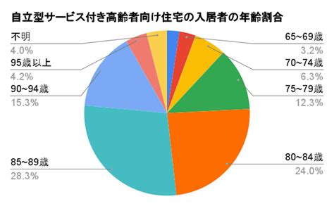 サービス付き高齢者向け住宅サ高住の実態とは？対策についても解説│ケアスル介護