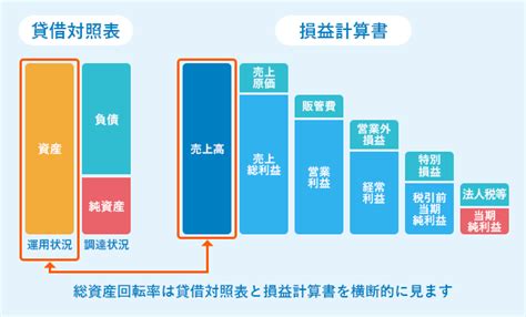 総資産とは？総資産回転率を見ると何が分かるの？ ｜転職ならdoda（デューダ）