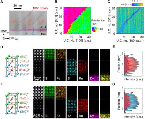 Electrostatic nano-mask patterned 180° domain walls in a ferroelectric