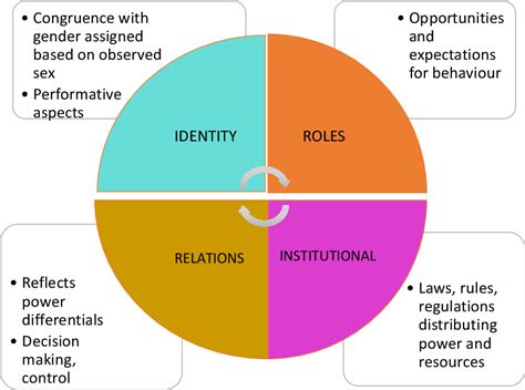Figure From Sex And Gender Interactions On The Use And Impact Of Recreational Cannabis