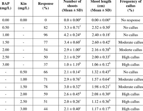 Effect Of Different Concentrations Of Cytokinins Bap And Kin On