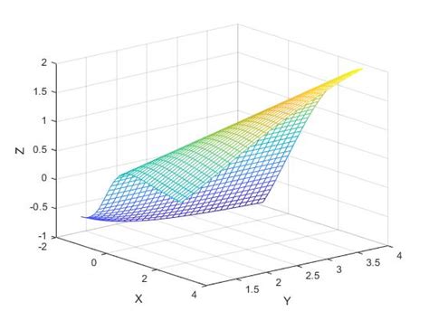 Gráficos Tridimensionales