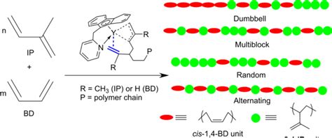 Formation Of Unprecedented 34 Isoprene And Cis 14 Butadiene