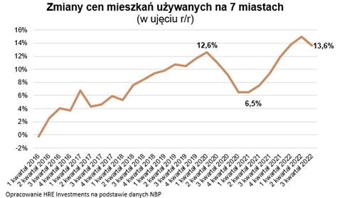 Nbp Wzrosty Cen Mieszka W Polsce Zacz Y Hamowa Investmap Pl