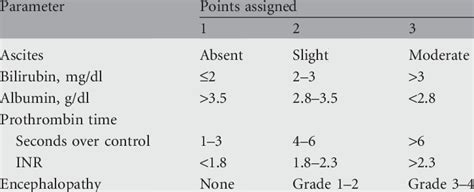 Child Pugh Classification Of Severity Of Liver Disease Download Table