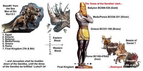 Understanding The Beasts Of Daniel And Revelation The Glorious Gospel