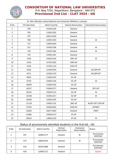 Dr Ram Manohar Lohiya National Law University