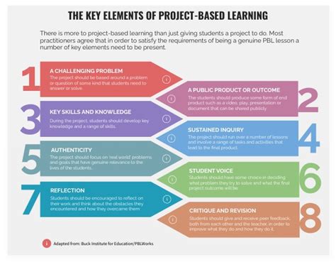 The Key Element Of Project Based Learning