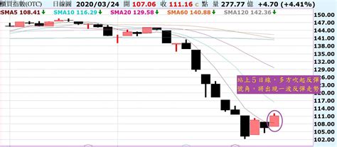 走勢突破5日線反壓，多方吹起反彈號角！ Noahsarkofstock Histock嗨投資理財社群