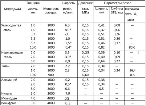Лазерная резка металлических материалов.