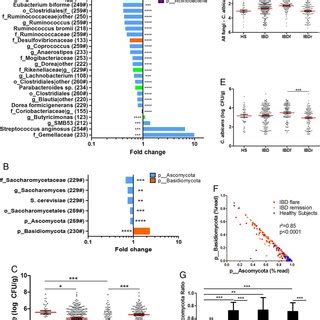 Bacterial And Fungal Taxa Associated With IBD A And B Differences In