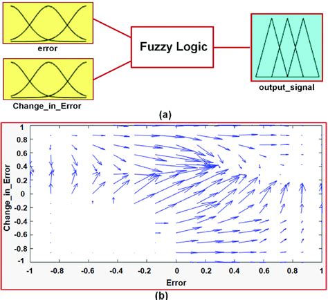 Proposed Fuzzy Logic Controller A Schematic Diagram And B Surface