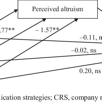 Statistical Diagram Of Conditional Process Model With Perceived