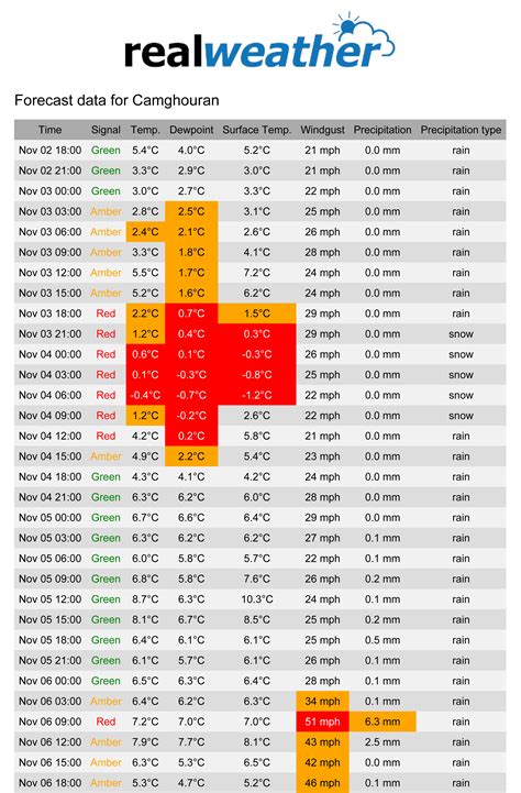 How To Use Wowtv Weather To Get Accurate Local Forecasts And Real Time Radar Updates For Your Area 2