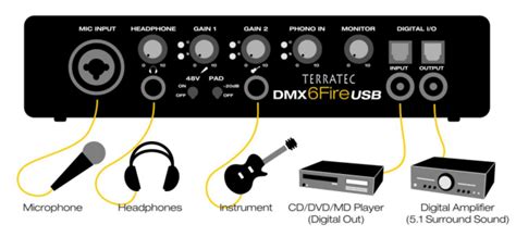 Review Terratec DMX 6Fire USB Soundcard - NotebookCheck.net Reviews