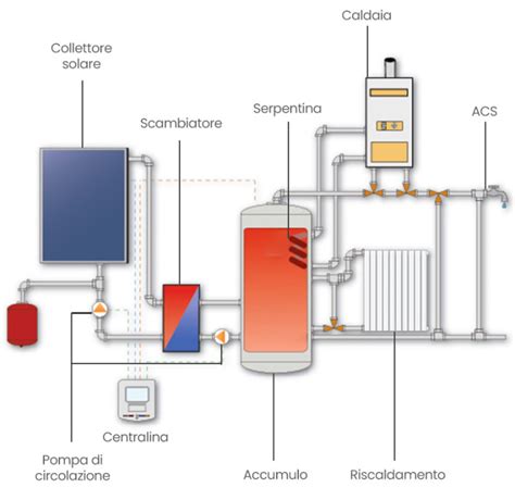 Solare Termico Circolazione Forzata Cosè E Come Funziona Biblus
