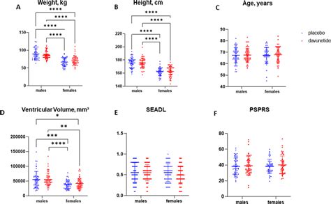 Significant Baseline Sex Differences In Brain Ventricular Volumes The