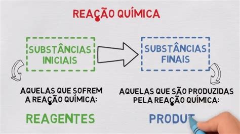 O Que É Reação Quimica - Exemplos De Reacao Quimica Tipos De Reações Químicas Química