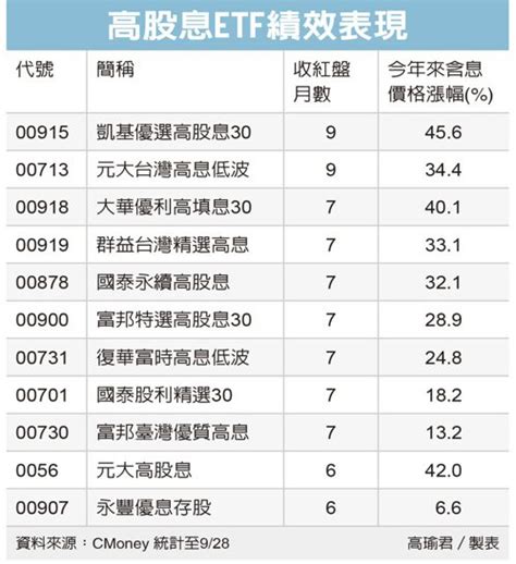 錢進高息etf 穩穩賺 Reit、etf、平衡型 基金趨勢 基金