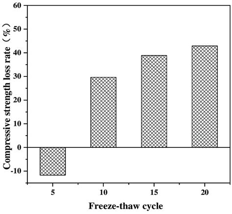 Influence Of The Number Of Freeze Thaw Cycles On Compressive Strength