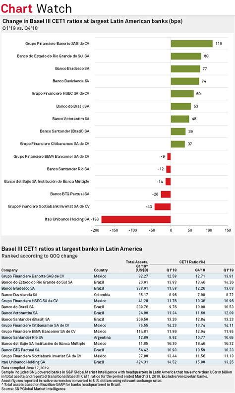 Most Major Latam Banks Post Improved Cet1 Ratios In Q119 Sandp Global