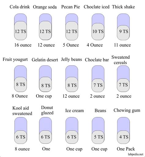 Hidden sugars in various daily Foods and Drinks - Labpedia.net