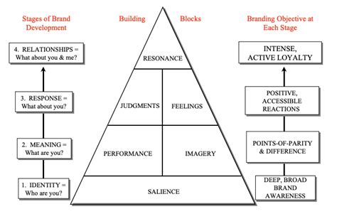 Customer Based Brand Equity Model Pyramid Keller 2009 Download