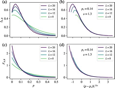 Figure 3 From Exponential Shortcut To Measurement Induced Entanglement