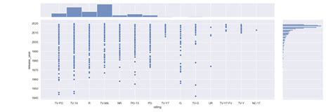 Seaborn Distribution Histogram Plot Tutorial And Examples