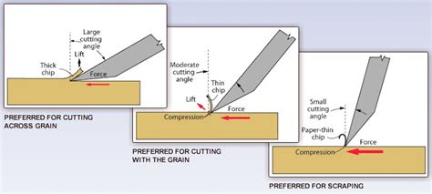 1 How A Tool Cuts Wood