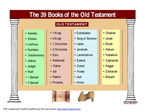 7 Best Images Of Old Testament Books Of Printables Books Of Bible Old