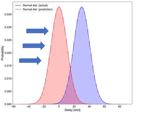 An Example Of Wasserstein Distance Between Two Distributions