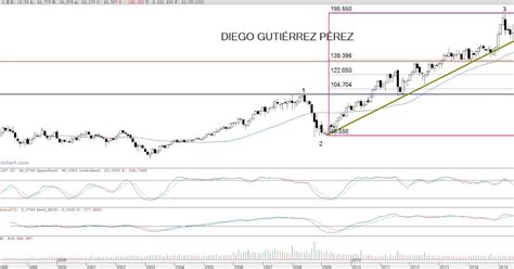 Diemar Trading Análisis Técnico De The Linde Group