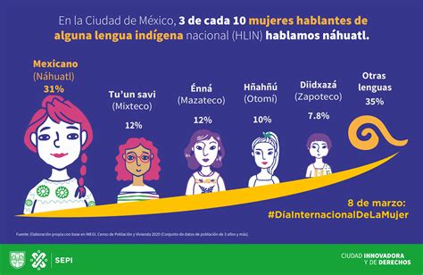 Censo 2020 Hablantes De Lenguas Indígenas Nacionales En La Cdmx