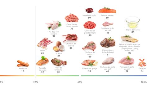 Perfecto Humo Nublado Cuanta Proteina Tiene El Pollo Adviento Nombrar